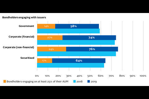 债券持有人与发行人合作